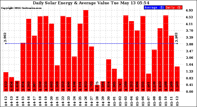 Solar PV/Inverter Performance Daily Solar Energy Production Value