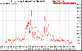 Solar PV/Inverter Performance Daily Energy Production Per Minute