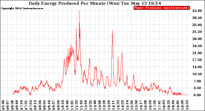 Solar PV/Inverter Performance Daily Energy Production Per Minute