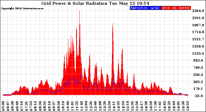 Solar PV/Inverter Performance Grid Power & Solar Radiation