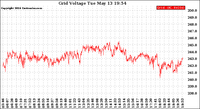 Solar PV/Inverter Performance Grid Voltage