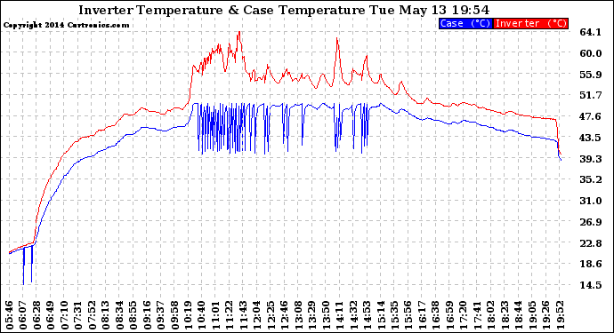 Solar PV/Inverter Performance Inverter Operating Temperature