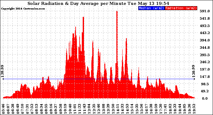 Solar PV/Inverter Performance Solar Radiation & Day Average per Minute