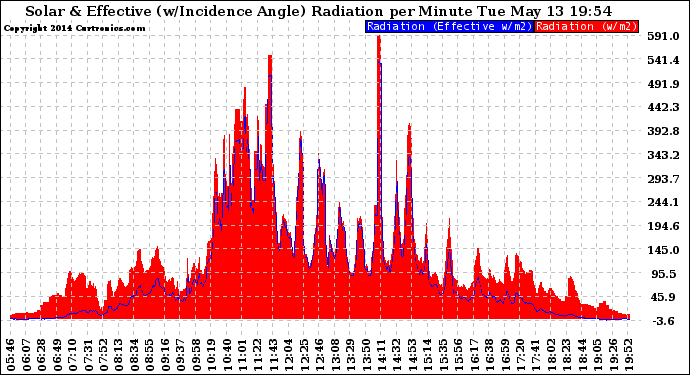 Solar PV/Inverter Performance Solar Radiation & Effective Solar Radiation per Minute