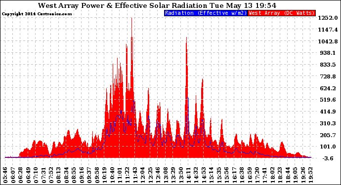 Solar PV/Inverter Performance West Array Power Output & Effective Solar Radiation