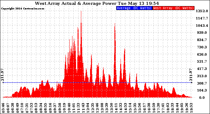 Solar PV/Inverter Performance West Array Actual & Average Power Output