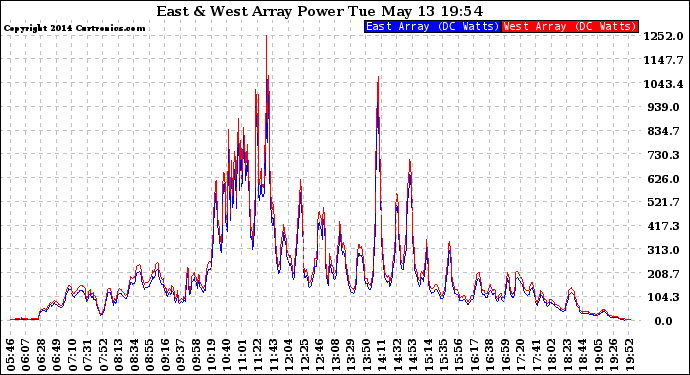 Solar PV/Inverter Performance Photovoltaic Panel Power Output