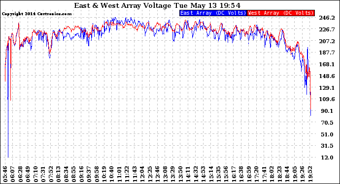 Solar PV/Inverter Performance Photovoltaic Panel Voltage Output