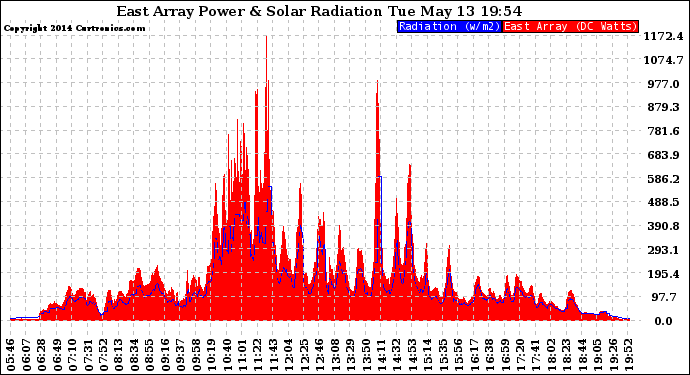 Solar PV/Inverter Performance East Array Power Output & Solar Radiation