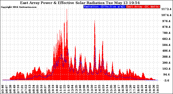 Solar PV/Inverter Performance East Array Power Output & Effective Solar Radiation