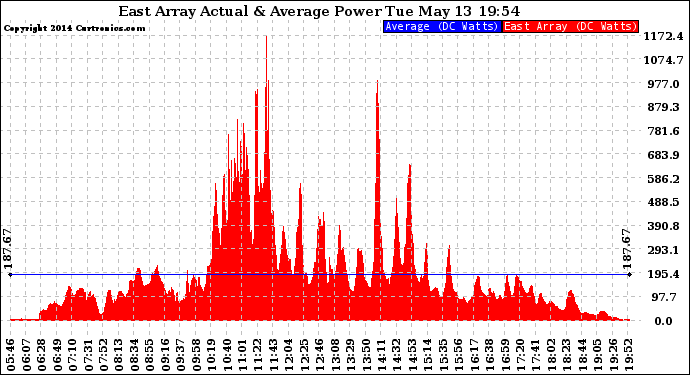 Solar PV/Inverter Performance East Array Actual & Average Power Output