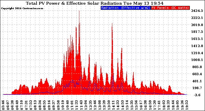 Solar PV/Inverter Performance Total PV Panel Power Output & Effective Solar Radiation