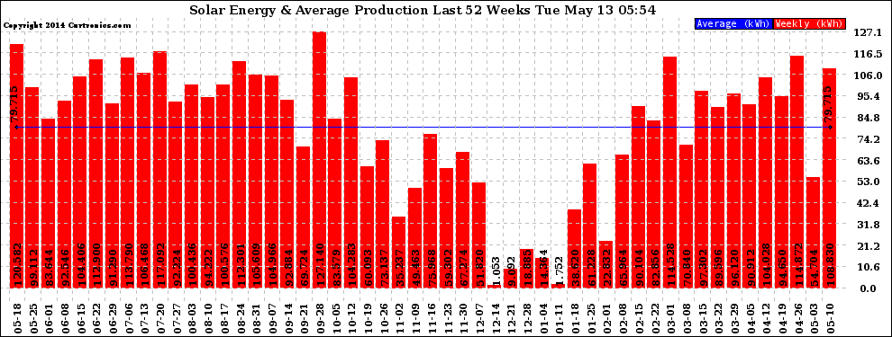 Solar PV/Inverter Performance Weekly Solar Energy Production Last 52 Weeks