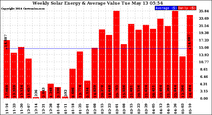 Solar PV/Inverter Performance Weekly Solar Energy Production Value