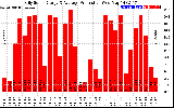 Solar PV/Inverter Performance Daily Solar Energy Production