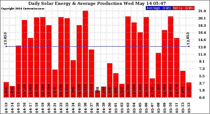 Solar PV/Inverter Performance Daily Solar Energy Production