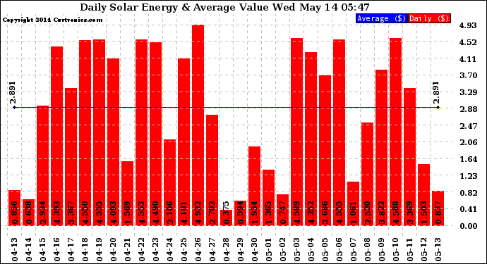 Solar PV/Inverter Performance Daily Solar Energy Production Value