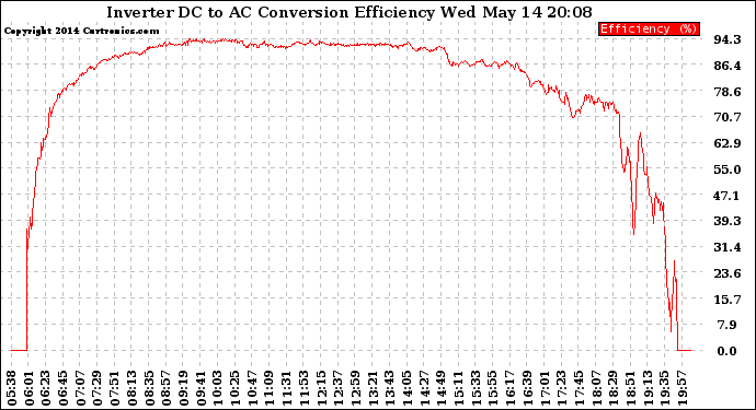 Solar PV/Inverter Performance Inverter DC to AC Conversion Efficiency