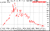 Solar PV/Inverter Performance Daily Energy Production Per Minute