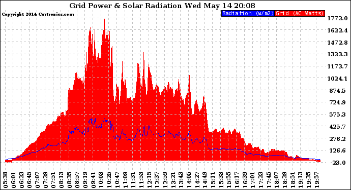 Solar PV/Inverter Performance Grid Power & Solar Radiation