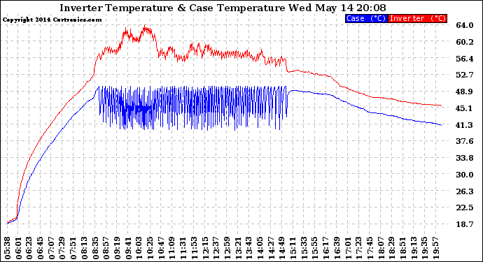 Solar PV/Inverter Performance Inverter Operating Temperature