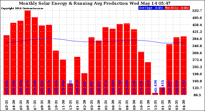 Solar PV/Inverter Performance Monthly Solar Energy Production Running Average