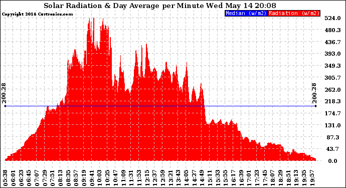 Solar PV/Inverter Performance Solar Radiation & Day Average per Minute