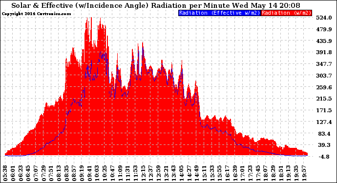 Solar PV/Inverter Performance Solar Radiation & Effective Solar Radiation per Minute