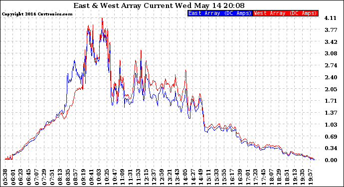 Solar PV/Inverter Performance Photovoltaic Panel Current Output