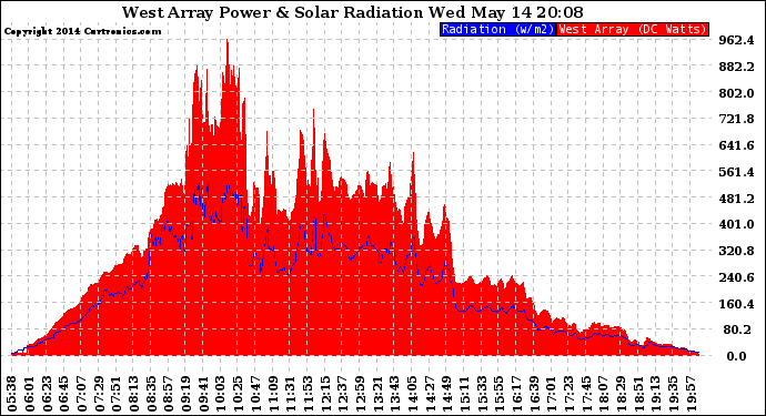 Solar PV/Inverter Performance West Array Power Output & Solar Radiation