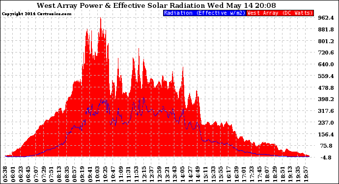 Solar PV/Inverter Performance West Array Power Output & Effective Solar Radiation