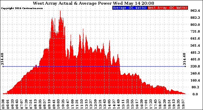 Solar PV/Inverter Performance West Array Actual & Average Power Output