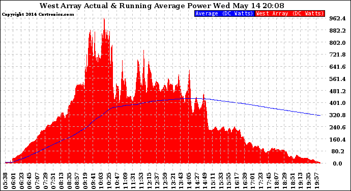 Solar PV/Inverter Performance West Array Actual & Running Average Power Output