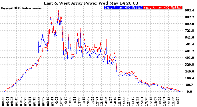 Solar PV/Inverter Performance Photovoltaic Panel Power Output