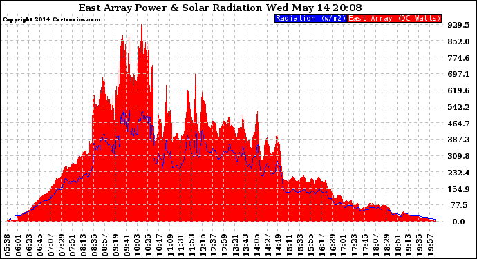 Solar PV/Inverter Performance East Array Power Output & Solar Radiation