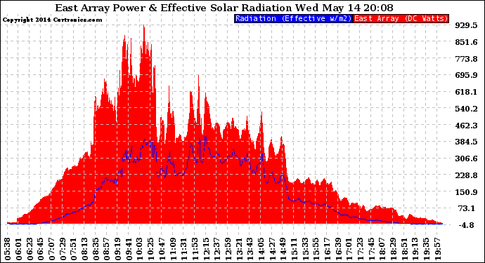 Solar PV/Inverter Performance East Array Power Output & Effective Solar Radiation