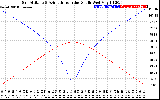 Solar PV/Inverter Performance Sun Altitude Angle & Azimuth Angle