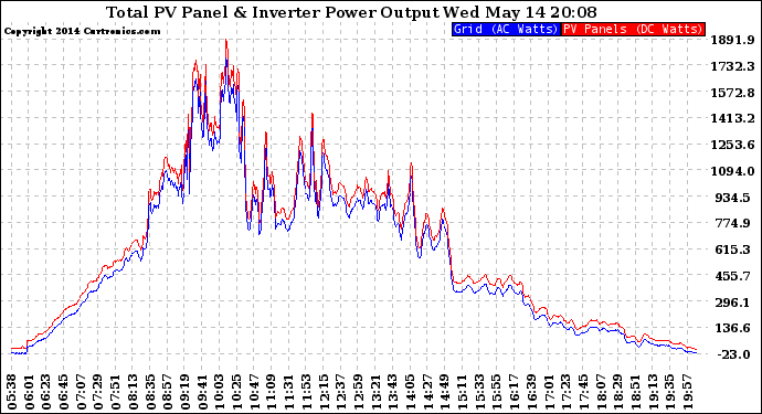 Solar PV/Inverter Performance PV Panel Power Output & Inverter Power Output