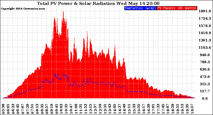 Solar PV/Inverter Performance Total PV Panel Power Output & Solar Radiation