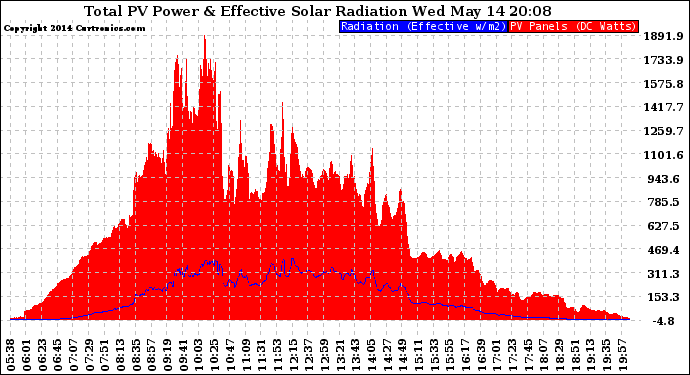 Solar PV/Inverter Performance Total PV Panel Power Output & Effective Solar Radiation