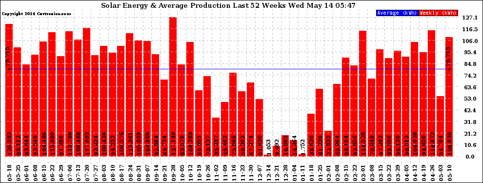 Solar PV/Inverter Performance Weekly Solar Energy Production Last 52 Weeks