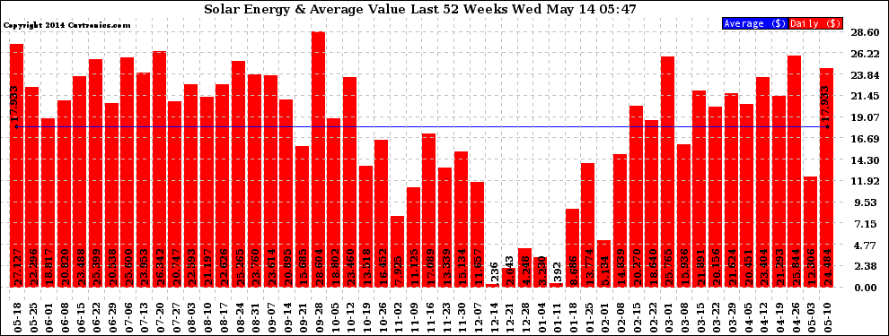 Solar PV/Inverter Performance Weekly Solar Energy Production Value Last 52 Weeks