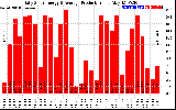 Solar PV/Inverter Performance Daily Solar Energy Production