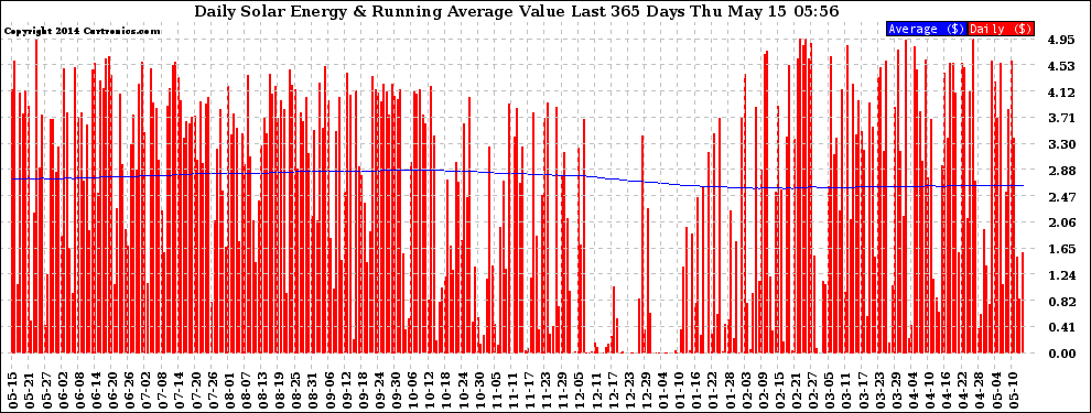 Solar PV/Inverter Performance Daily Solar Energy Production Value Running Average Last 365 Days