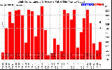 Solar PV/Inverter Performance Daily Solar Energy Production Value