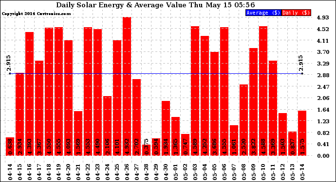 Solar PV/Inverter Performance Daily Solar Energy Production Value