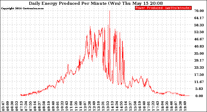 Solar PV/Inverter Performance Daily Energy Production Per Minute