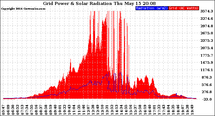 Solar PV/Inverter Performance Grid Power & Solar Radiation