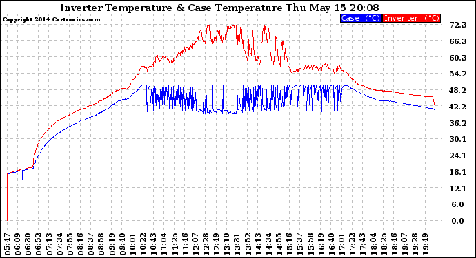 Solar PV/Inverter Performance Inverter Operating Temperature