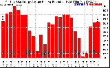 Solar PV/Inverter Performance Monthly Solar Energy Production Average Per Day (KWh)